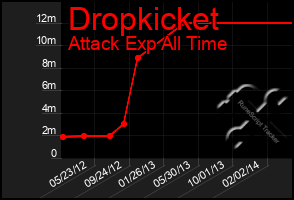 Total Graph of Dropkicket