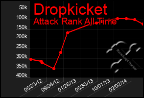 Total Graph of Dropkicket