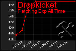 Total Graph of Dropkicket