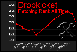 Total Graph of Dropkicket