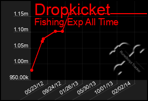 Total Graph of Dropkicket