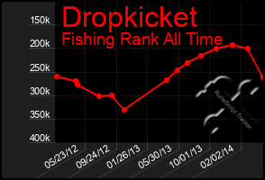 Total Graph of Dropkicket