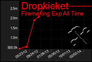 Total Graph of Dropkicket