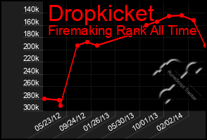 Total Graph of Dropkicket