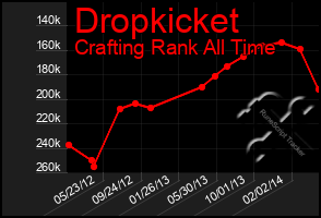 Total Graph of Dropkicket