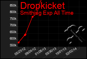 Total Graph of Dropkicket