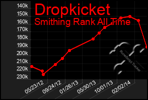 Total Graph of Dropkicket