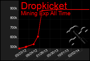 Total Graph of Dropkicket