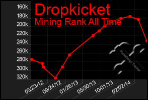 Total Graph of Dropkicket