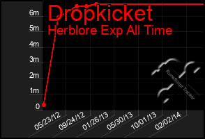 Total Graph of Dropkicket