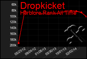 Total Graph of Dropkicket