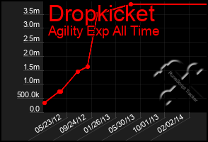 Total Graph of Dropkicket