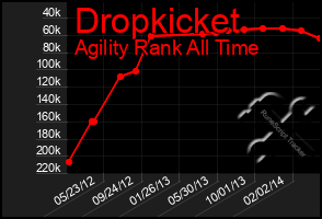 Total Graph of Dropkicket