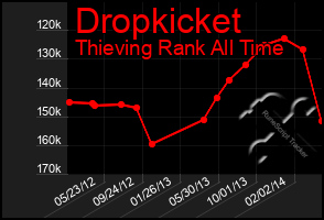 Total Graph of Dropkicket