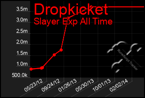 Total Graph of Dropkicket