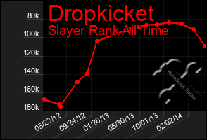 Total Graph of Dropkicket