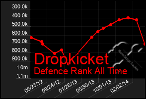 Total Graph of Dropkicket