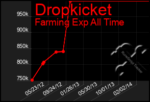 Total Graph of Dropkicket