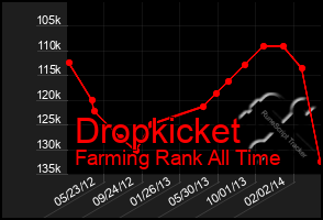Total Graph of Dropkicket