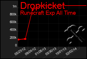 Total Graph of Dropkicket