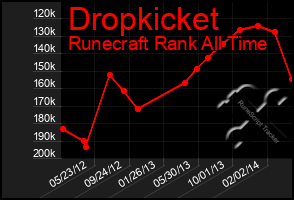 Total Graph of Dropkicket