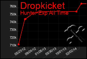 Total Graph of Dropkicket