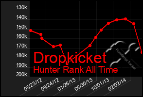 Total Graph of Dropkicket