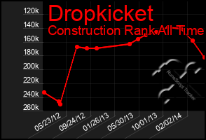 Total Graph of Dropkicket