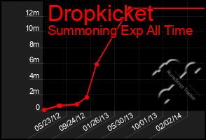 Total Graph of Dropkicket