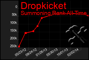 Total Graph of Dropkicket