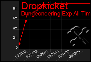 Total Graph of Dropkicket