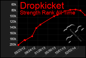 Total Graph of Dropkicket