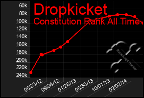 Total Graph of Dropkicket