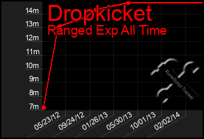 Total Graph of Dropkicket