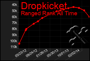 Total Graph of Dropkicket