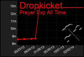 Total Graph of Dropkicket