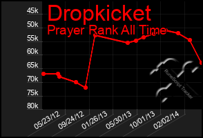 Total Graph of Dropkicket