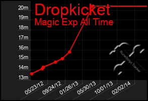 Total Graph of Dropkicket