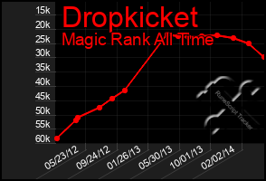 Total Graph of Dropkicket