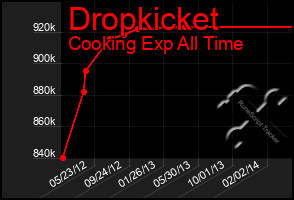 Total Graph of Dropkicket