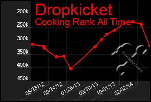 Total Graph of Dropkicket