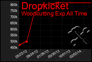 Total Graph of Dropkicket