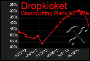 Total Graph of Dropkicket