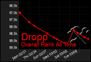 Total Graph of Dropp