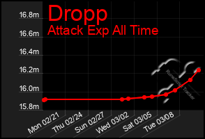 Total Graph of Dropp