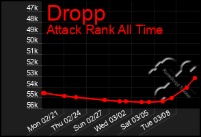 Total Graph of Dropp