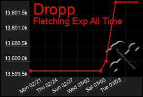 Total Graph of Dropp