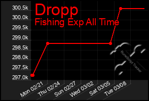 Total Graph of Dropp