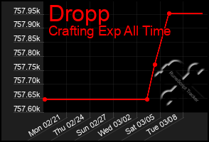 Total Graph of Dropp