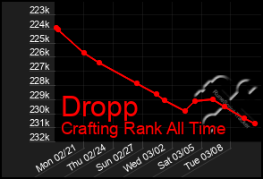 Total Graph of Dropp